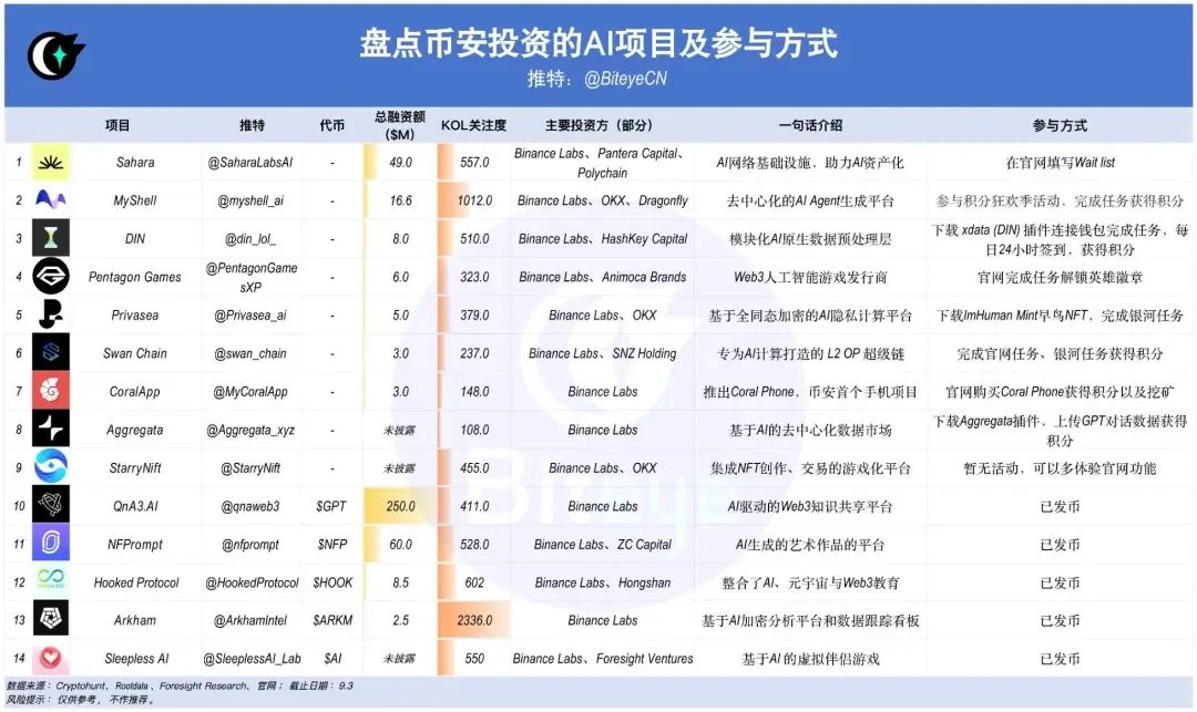 币安加大Web3+AI赛道投资，Web3+AI项目盘点+未来前景分析